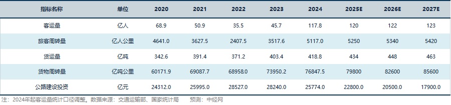 公路运输行业关键指标预测