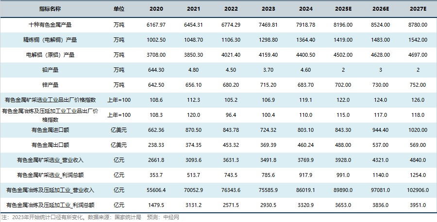 有色金属行业关键指标预测