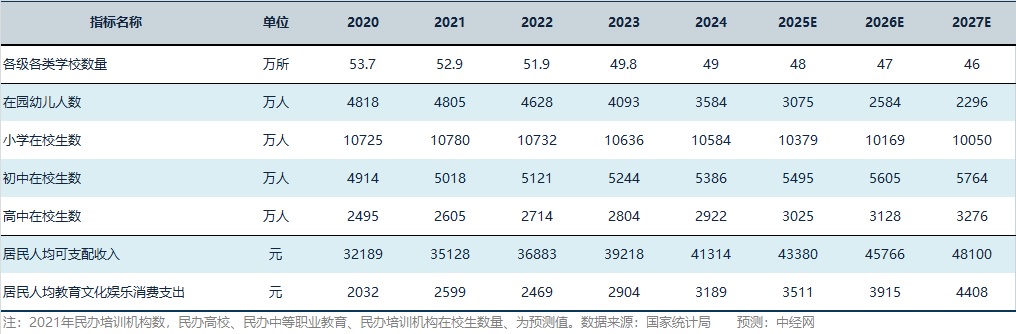 教育培训行业关键指标预测