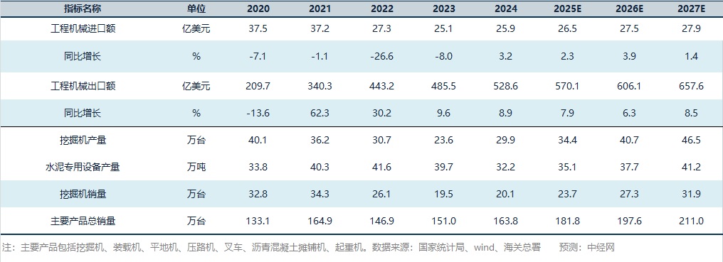 工程机械行业关键指标预测