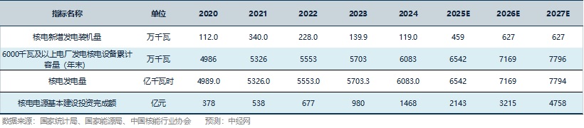 核电行业关键指标预测