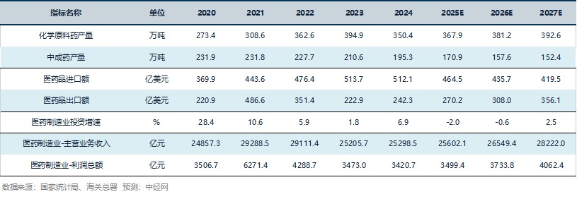 医药行业关键指标预测