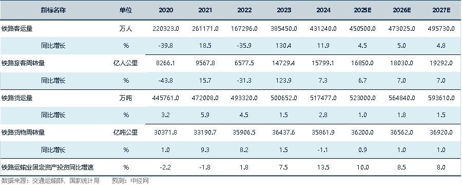 高速铁路行业关键指标预测