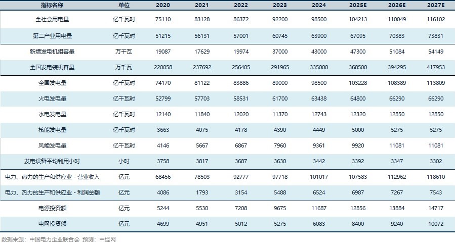 电力行业关键指标预测