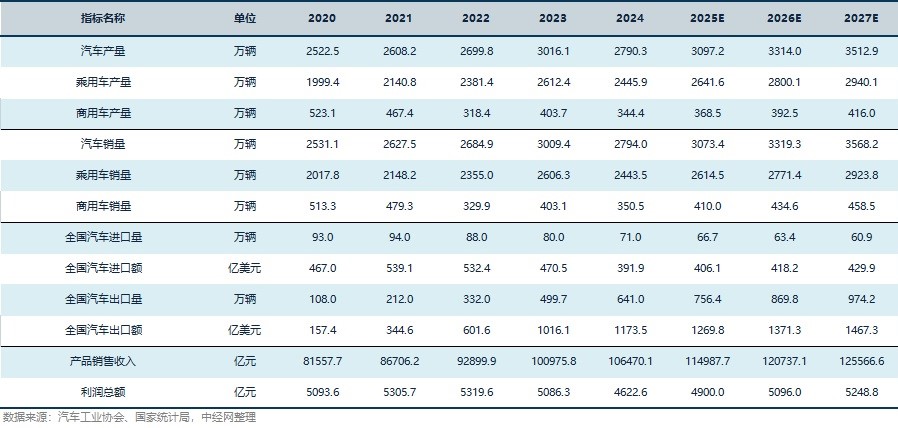 汽车行业关键指标预测