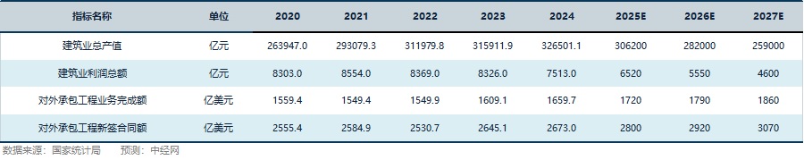 建筑行业关键指标预测