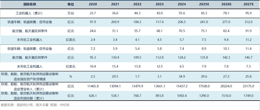 高端装备行业关键指标预测