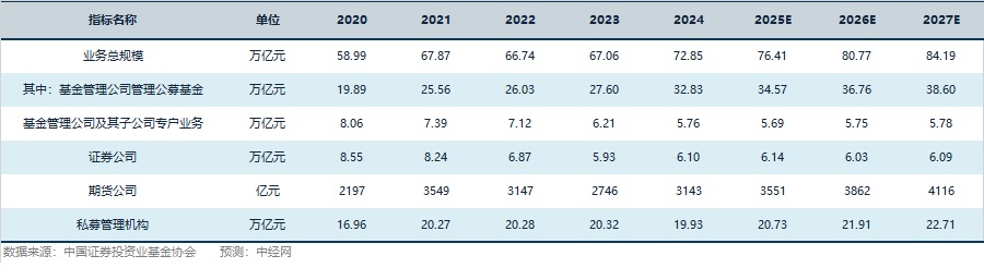 资产管理行业关键指标预测
