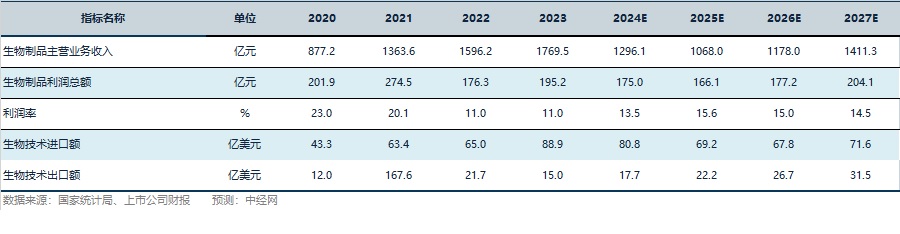 生物行业关键指标预测