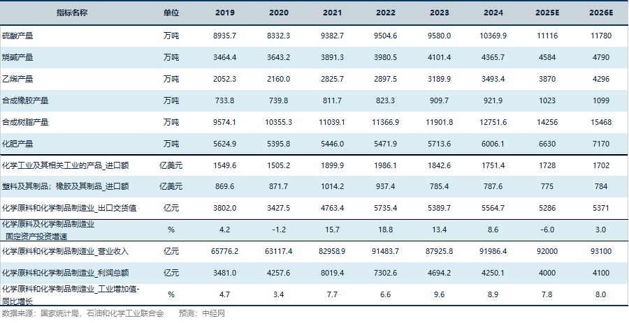 化工行业关键指标预测