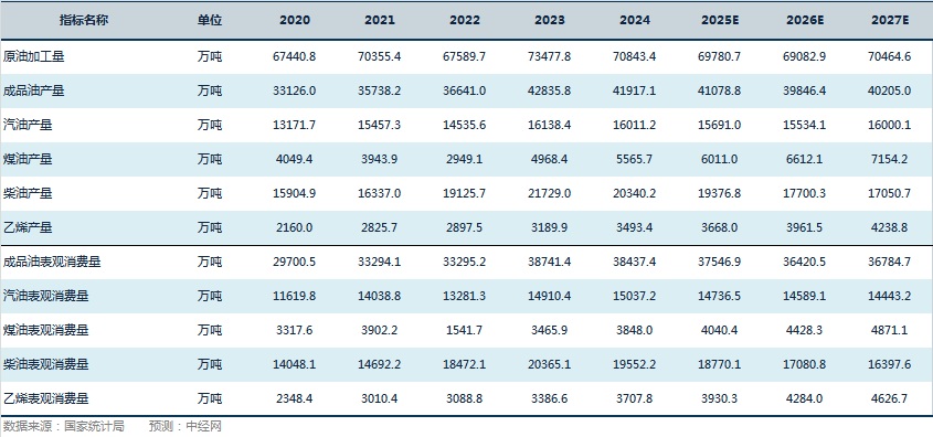 石化行业关键指标预测