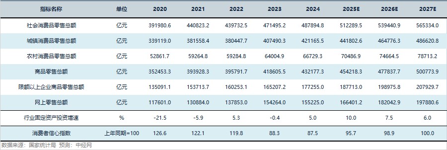 批发零售行业关键指标预测