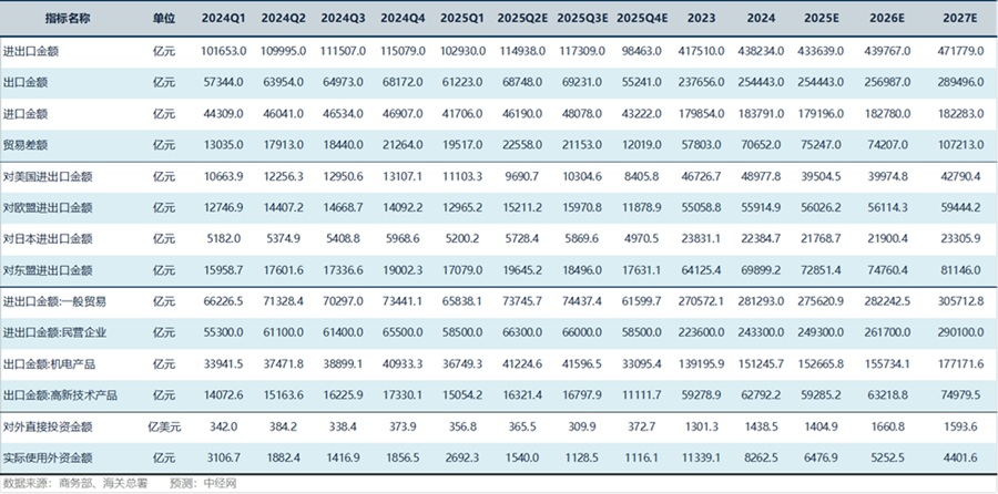 外贸关键指标预测