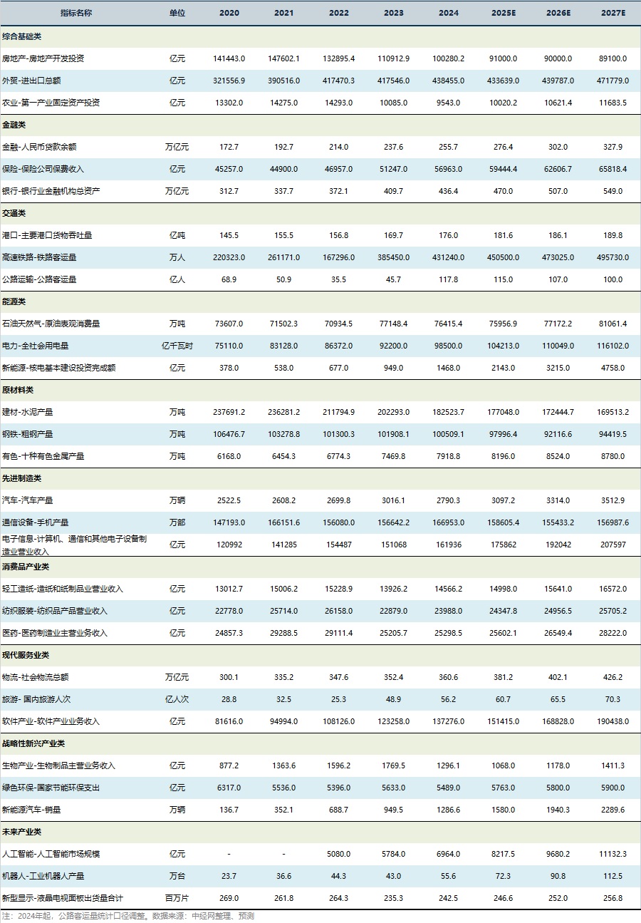 重点行业趋势预测