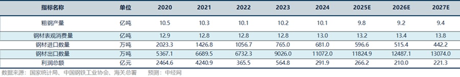 钢铁行业关键指标预测