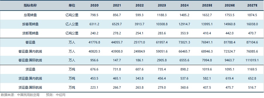 航空运输行业关键指标预测