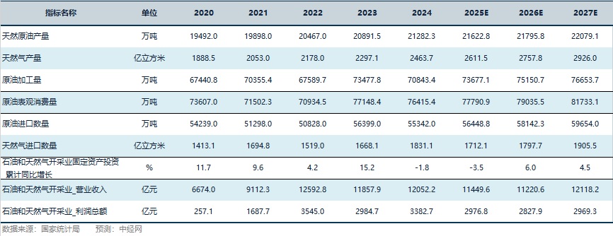 石油天然气行业关键指标预测