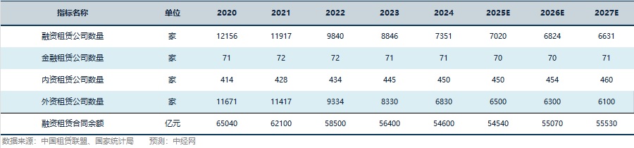 融资租赁行业关键指标预测