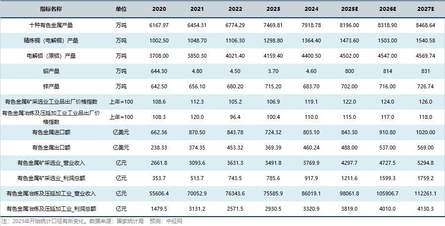 有色金属行业关键指标预测