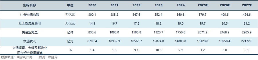 软件行业关键指标预测
