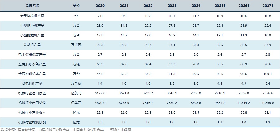 机械行业关键指标预测