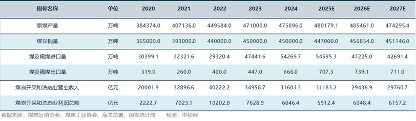 煤炭行业关键指标预测