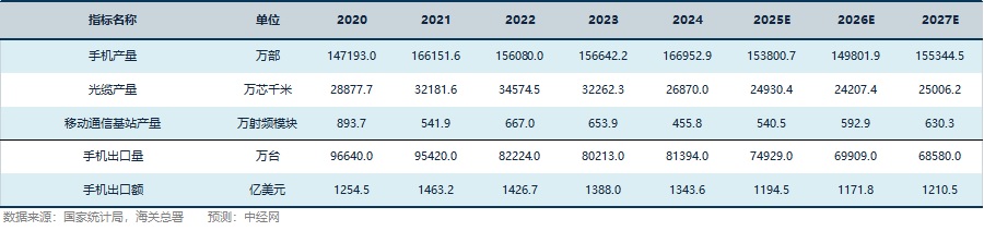 通信设备行业关键指标预测