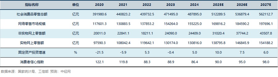 电子商务行业关键指标预测