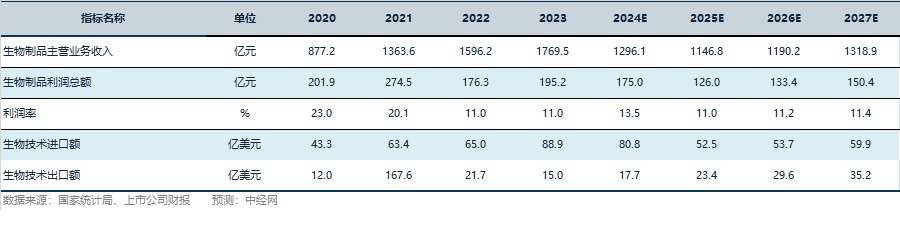生物行业关键指标预测