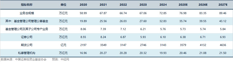 资产管理行业关键指标预测