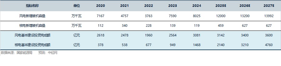新能源行业关键指标预测