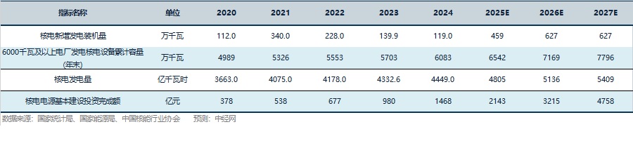 核电行业关键指标预测