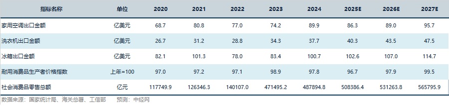 智能家电行业关键指标预测