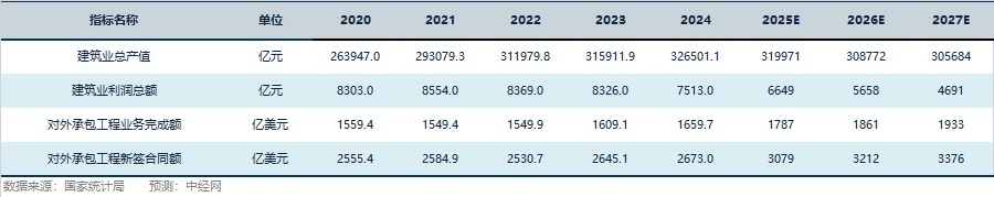 建筑行业关键指标预测