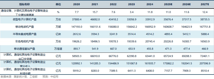 电子信息行业关键指标预测