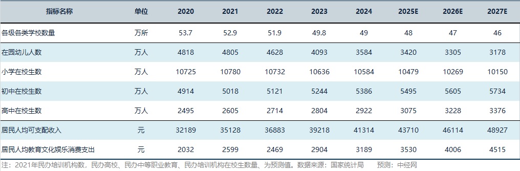 教育培训行业关键指标预测