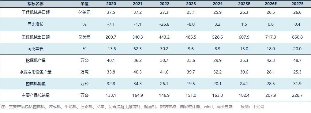 工程机械行业关键指标预测
