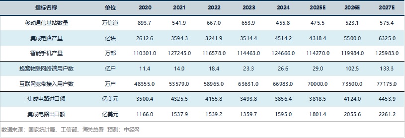 新一代信息技术行业关键指标预测