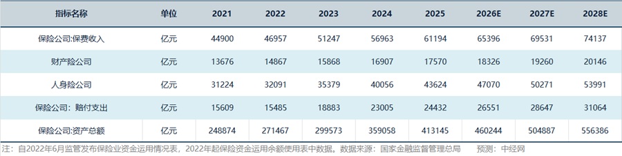 保险行业关键指标预测