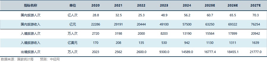 旅游行业关键指标预测